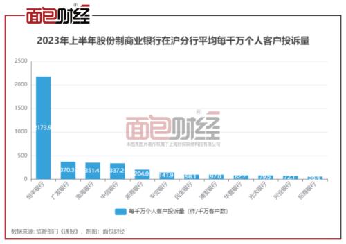  恒丰银行上海分行：消费投诉密度位居同类银行首位，消保工作亟待提升 