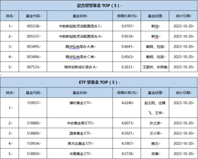 一周基金回顾： 红利策略逆势受捧