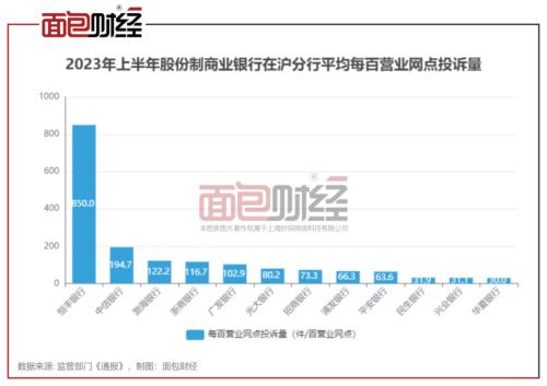 恒丰银行上海分行：消费投诉密度位居同类银行首位，消保工作亟待提升