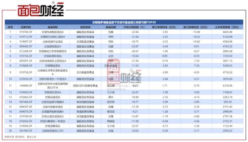 交银施罗德基金：60只产品前三季度合亏174亿，上半年已收取管理费12亿