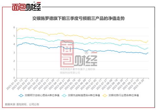  交银施罗德基金：60只产品前三季度合亏174亿，上半年已收取管理费12亿 