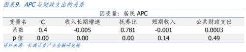  中国的“李嘉图等价”是否成立？ 