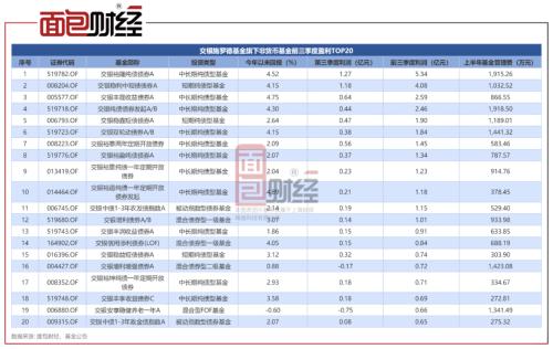  交银施罗德基金：60只产品前三季度合亏174亿，上半年已收取管理费12亿 