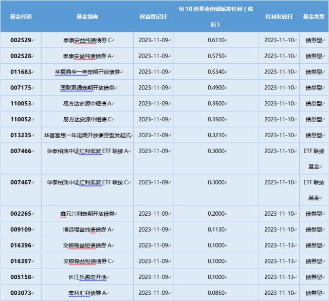 基金导读： 今年基金产品分红总额已突破1500亿元