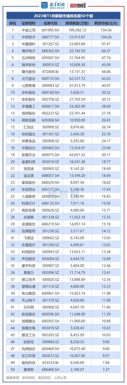  【读财报】A股11月逾2100亿元解禁 中金公司、中控技术解禁规模居前 