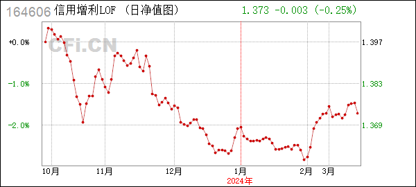 [年报]信用增利LOF (164606): 华泰柏瑞信用增利债券型证券投资基金2023年年度报告