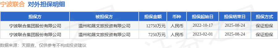 宁波联合披露2笔对外担保，被担保方为温州和晟文旅投资有限公司