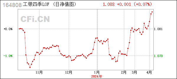 工银四季LOF (164808): 关于调整工银瑞信四季收益债券型证券投资基金（LOF）机构投资者大额申购、定期定额投资业务限制金额