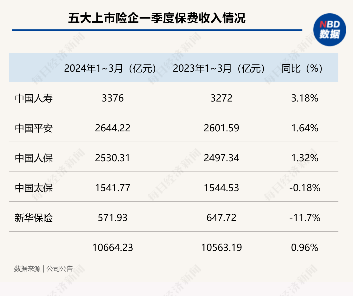 五大上市险企一季度保费1.07万亿元同比增长0.96% 新华保险保费增速垫底