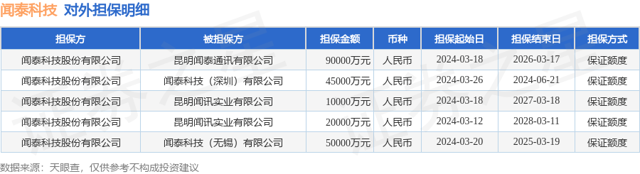 闻泰科技披露5笔对外担保，被担保公司达4家