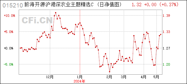 前海开源沪港深农业混合(LOF)C (015210): 前海开源沪港深农业主题精选灵活配置混合型证券投资基金(LOF)主要投资市场节假日暂停申购、赎回、转换及定期定额投资业务