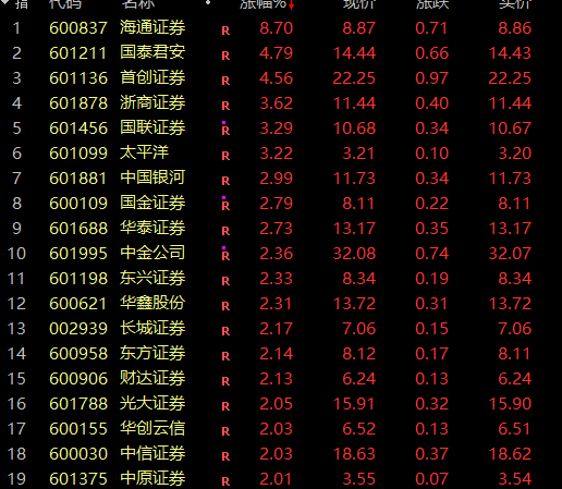 A股整体探底回升微幅上扬，千亿市值龙头，海通证券突然拉升！牛市旗手，集体爆发！