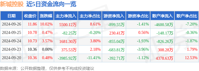 异动快报：新城控股（601155）9月27日14点28分触及涨停板