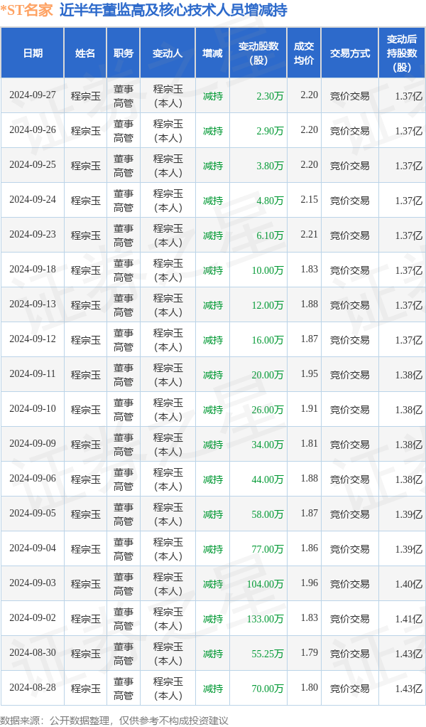 *ST名家：9月27日高管程宗玉减持股份合计2.3万股