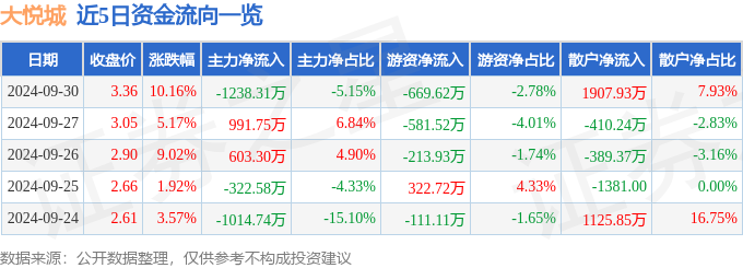 异动快报：大悦城（000031）9月30日14点55分触及涨停板