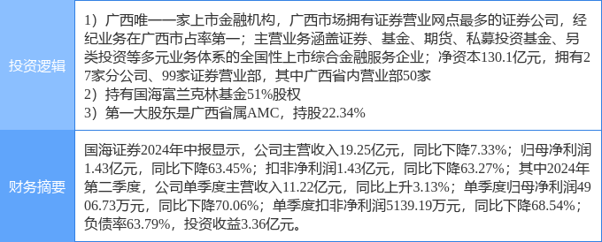 10月1日国海证券涨停分析：券商，参股基金，债转股 ・ AMC概念热股