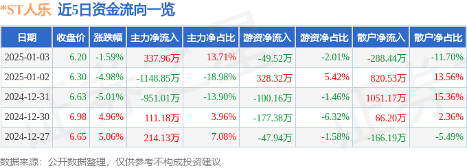 异动快报：*ST人乐（002336）1月3日14点3分触及跌停板