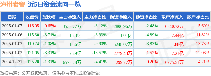 股票行情快报：泸州老窖（000568）1月7日主力资金净卖出3533.77万元