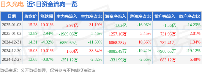 1月3日日久光电涨停分析：PET复合铜箔，折叠屏，手机产业链概念热股