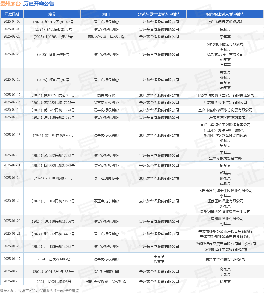 贵州茅台作为原告/上诉人的1起涉及侵害商标权纠纷的诉讼将于2025年1月20日开庭