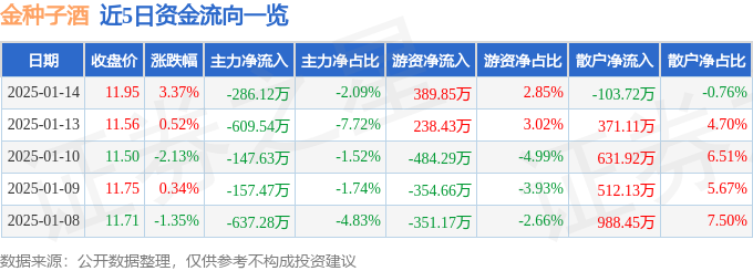 股票行情快报：金种子酒（600199）1月14日主力资金净卖出286.12万元