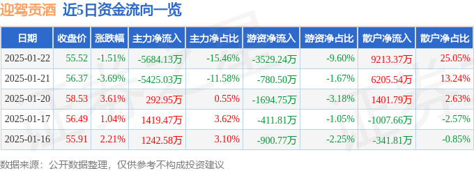 股票行情快报：迎驾贡酒（603198）1月22日主力资金净卖出5684.13万元