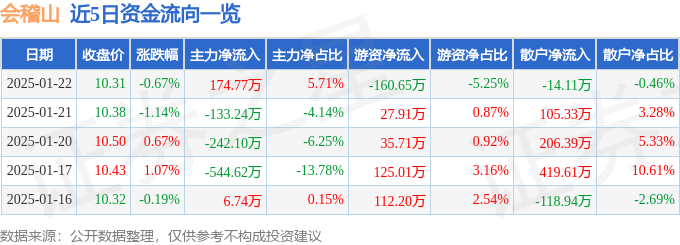 股票行情快报：会稽山（601579）1月22日主力资金净买入174.77万元