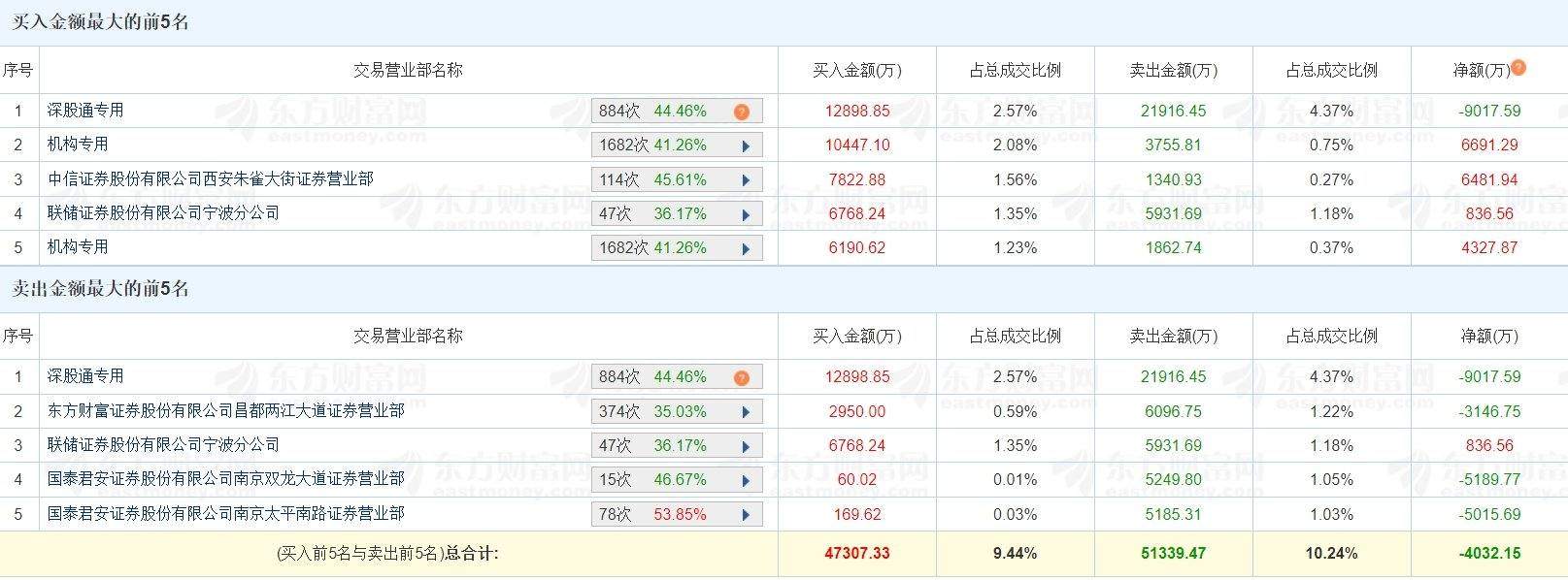 A股龙虎榜丨利欧股份两连板，二机构净买入1.1亿，深股通净卖出9017.59万，游资方新侠净买入6481.94万