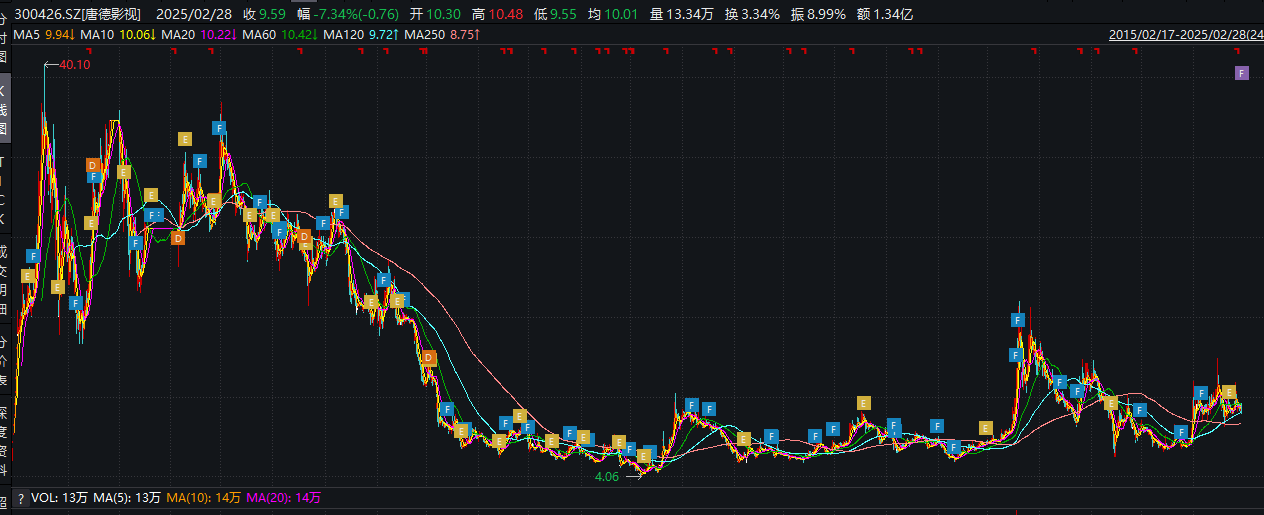 唐德影视业务频繁“踩雷”劣迹艺人，已站在悬崖边缘？净资产逼近退市红线，债务风险和存货减值风险畸高