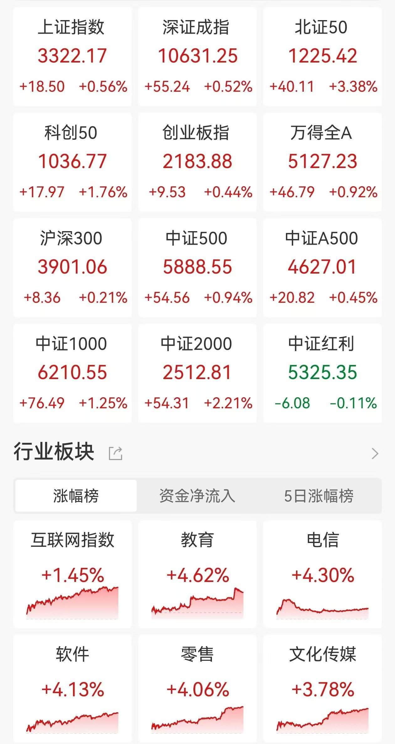 A股收评：三大指数3连涨，沪指涨0.56%创业板指涨0.44%，DeepSeek概念热度不减！超4100股上涨，成交1.76万亿缩量42323亿