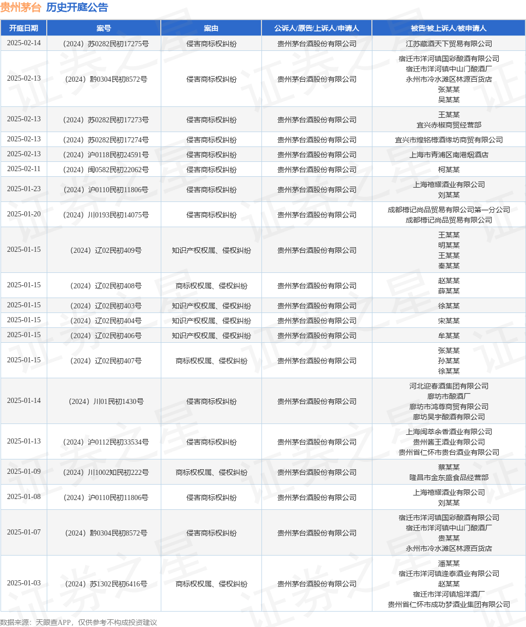 贵州茅台作为原告/上诉人的1起涉及商标权权属、侵权纠纷的诉讼将于2025年1月9日开庭