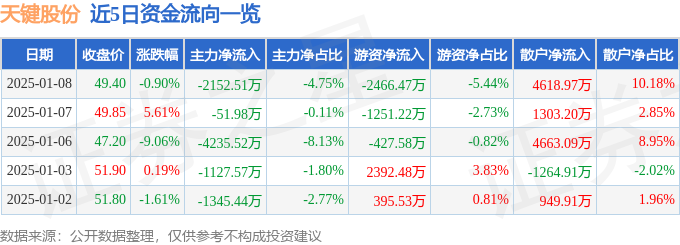 异动快报：天键股份（301383）1月9日11点7分触及涨停板