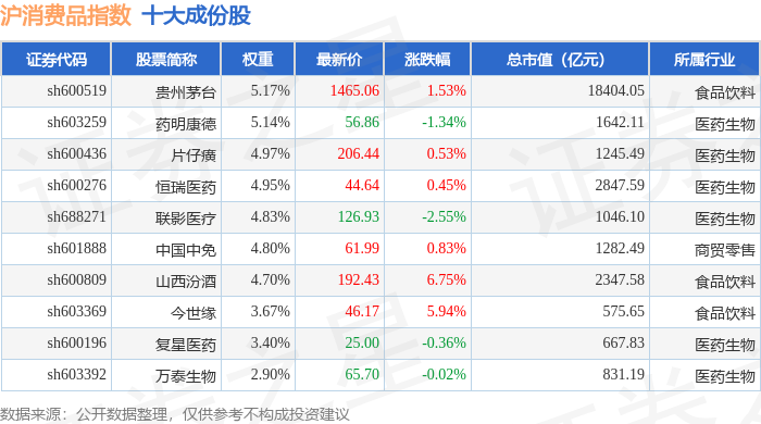 2月13日沪消费品（000103）指数涨0.54%，成份股山西汾酒（600809）领涨