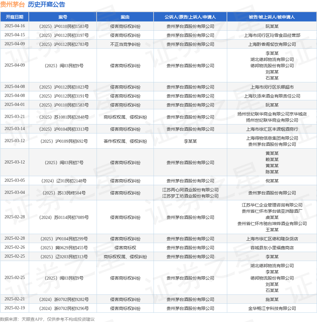 贵州茅台作为原告/上诉人的1起涉及侵害商标权纠纷的诉讼将于2025年2月18日开庭