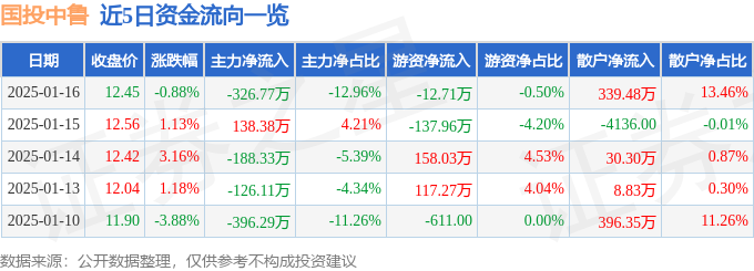 异动快报：国投中鲁（600962）1月16日14点3分触及涨停板