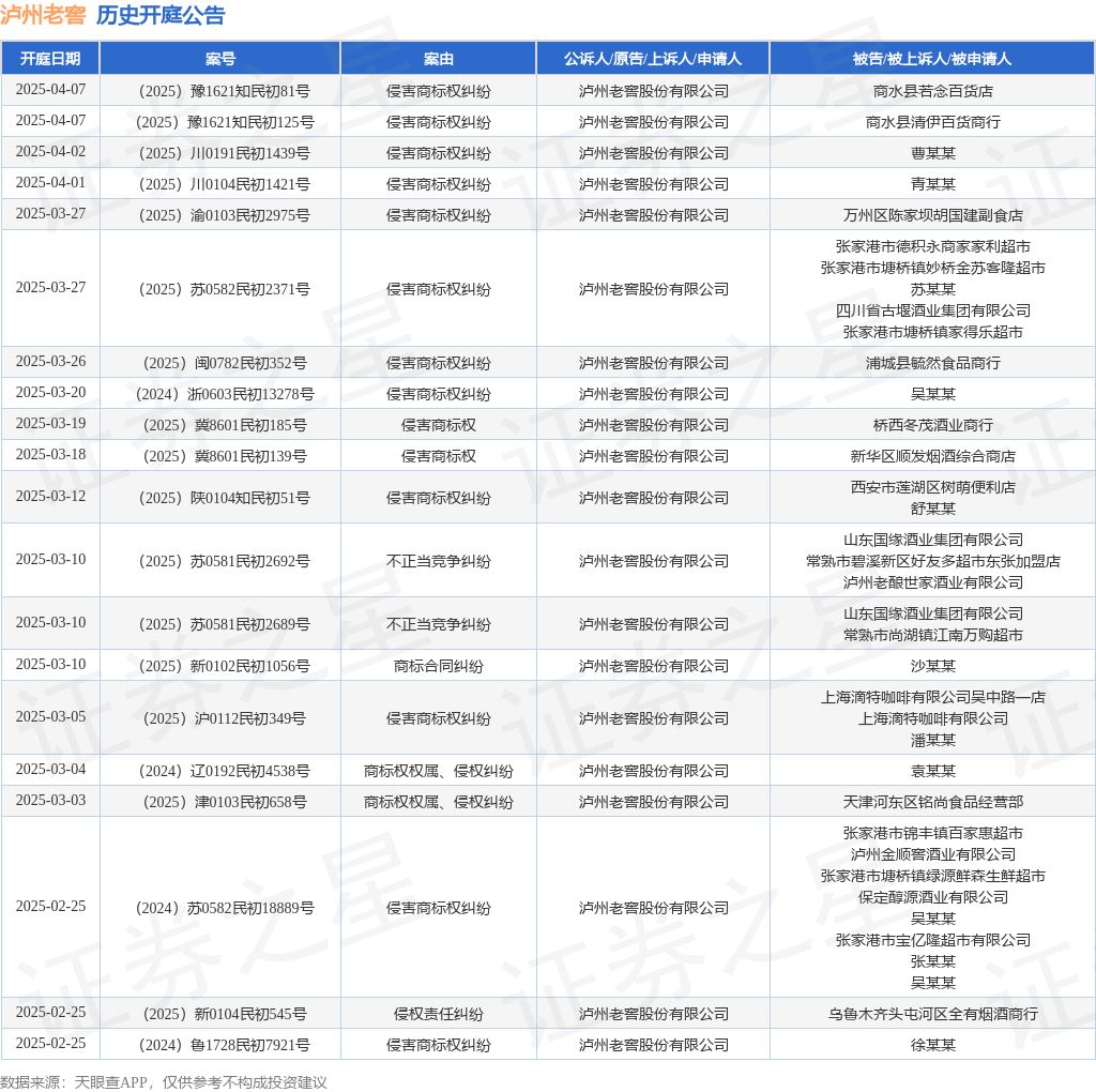 泸州老窖作为被告/被上诉人的1起涉及侵害商标权纠纷的诉讼将于2025年2月21日开庭