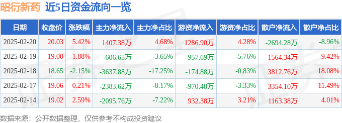 异动快报：昭衍新药（603127）2月20日14点1分触及涨停板