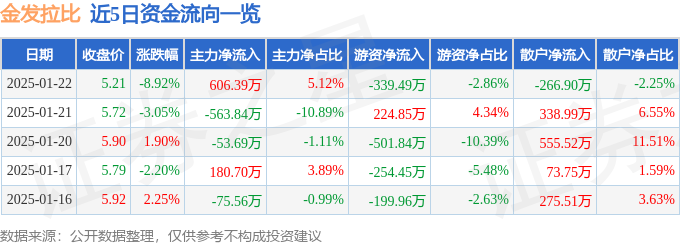 异动快报：金发拉比（002762）1月22日13点24分触及跌停板