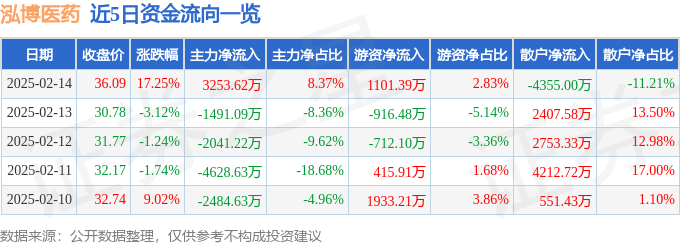 异动快报：泓博医药（301230）2月14日13点26分触及涨停板