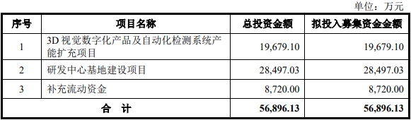 思看科技上市募5.7亿首日涨2倍 经销商分散流动性较大