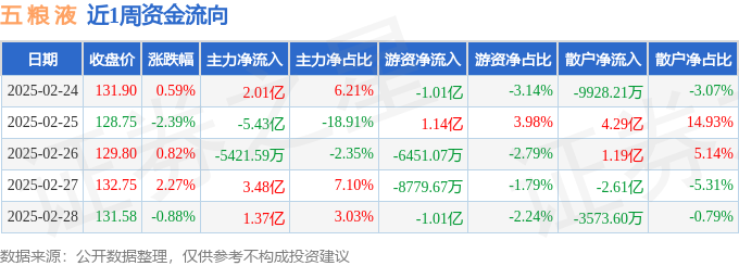 本周盘点（2.24-2.28）：五粮液周涨0.35%，主力资金合计净流入8814.25万元