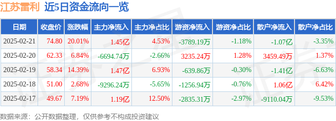 2月21日江苏雷利（300660）涨停分析：边缘计算、人形机器人驱动