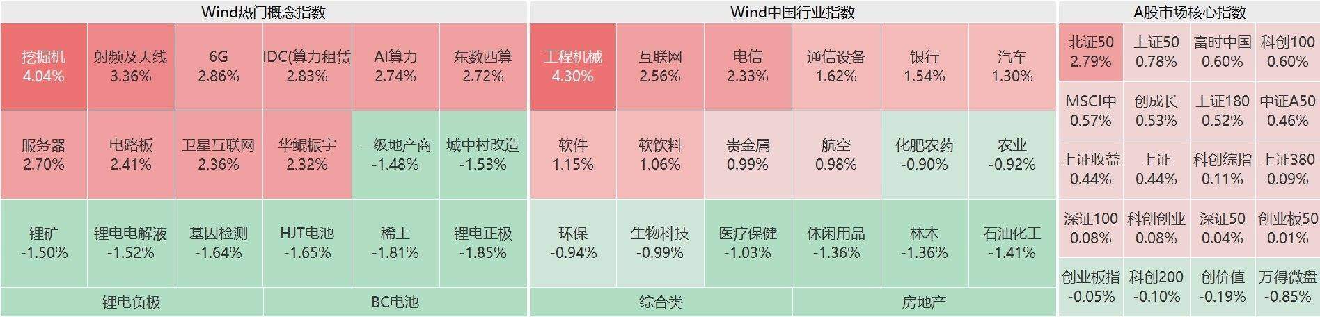 A股三大指数短线拉升，创业板指翻红，沪指涨0.5%，深证成指涨0.3%，工程机械、算力租赁领涨！超3300股下跌，近2000股上涨